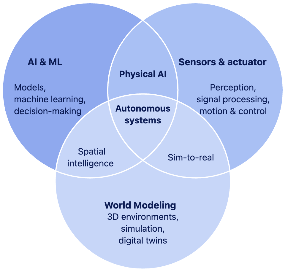 Physical AI as the convergence of AI and machine learning, robotics and control, and world modeling.