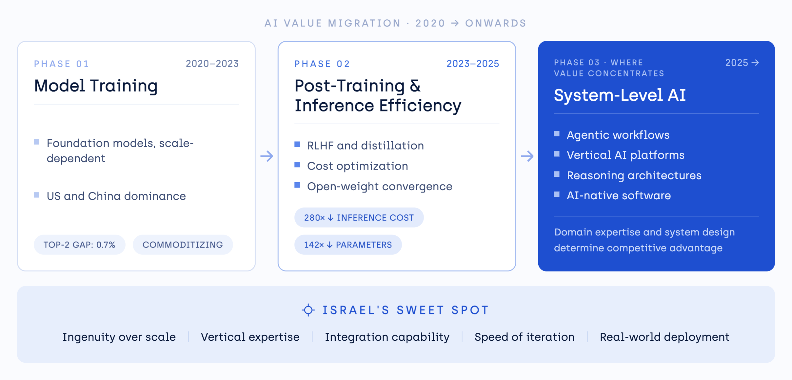 AI value migration 2020 onward: Phase 1 model training, Phase 2 post-training and inference efficiency, Phase 3 system-level AI, with Israel's sweet spot at the system level.